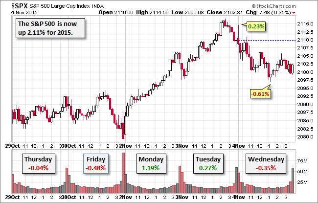 S&P 500 Chart