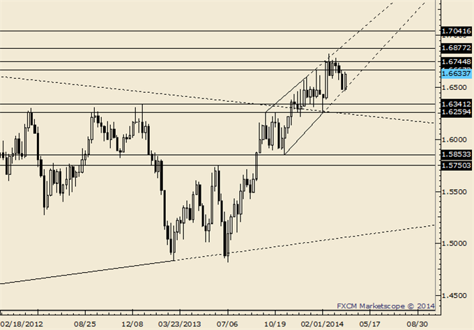 GBP/USD Weekly Chart