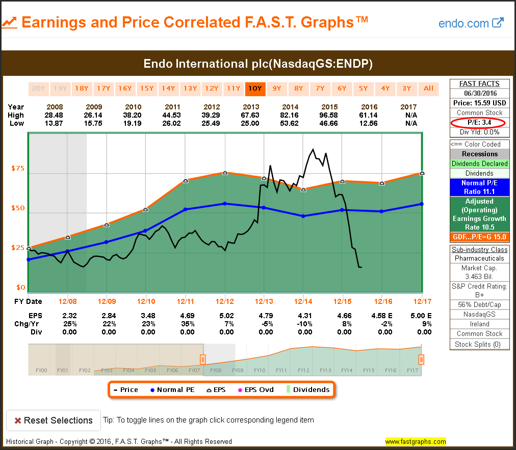 ENDP Earnings and Price