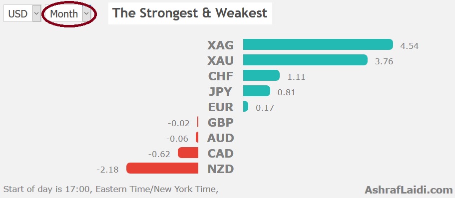The Strongest & Weakest Currency