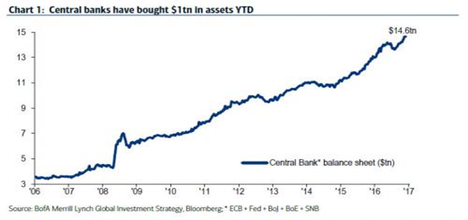 Central Banks Have Bought $1tn in assets YTD