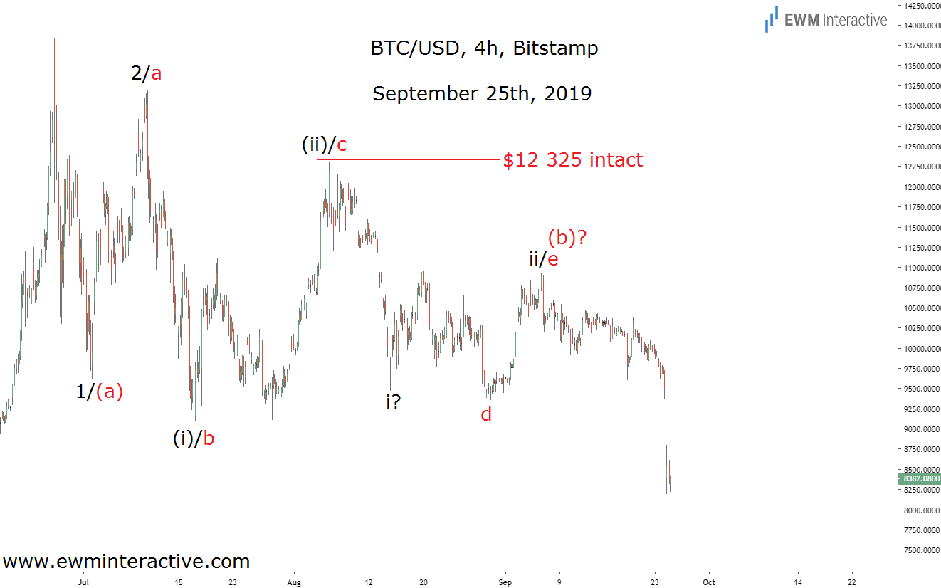 BTC/USD 4 Hour Chart