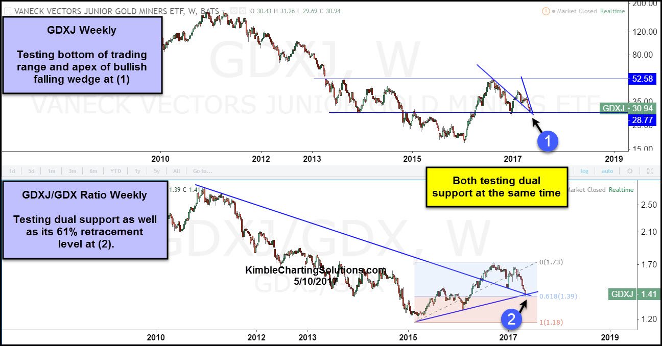 Jr. Miners Testing Trading-Range Bottom