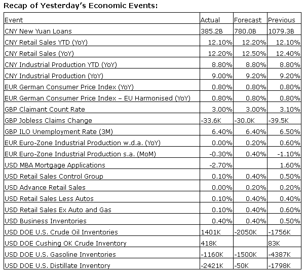 Economic Events