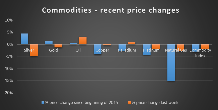 Commodities - Recent Price Changes