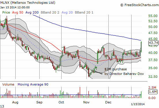 Mellanox is consolidating in a bottoming kind of pattern bolstered by insider buying