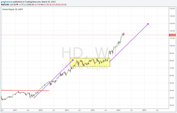 Home Depot: Weekly