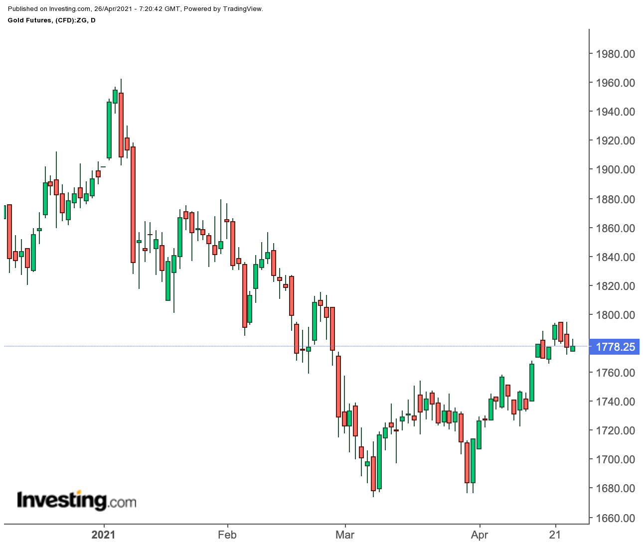 Gold Daily