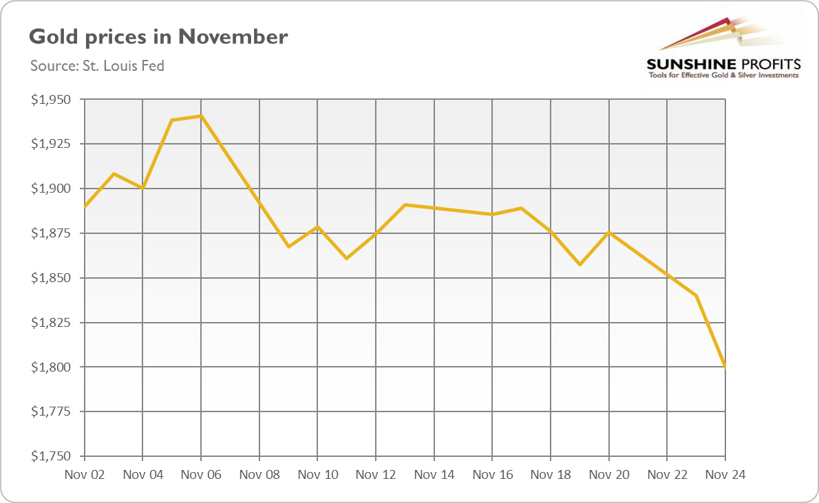 Gold Prices In November