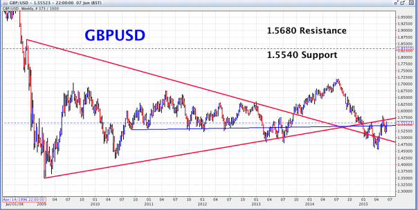 GBP/USD Weekly Chart