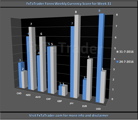 Forex Weekly Currency Score