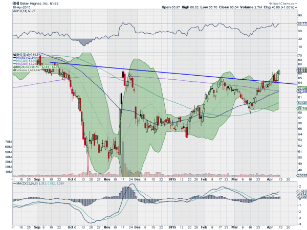 BHI Daily Chart