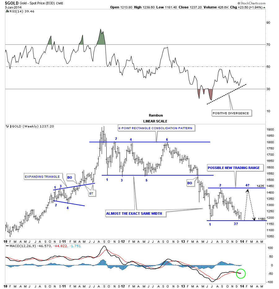 Spot Gold Daily with Positive Divergence
