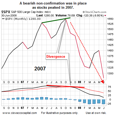 SPX Monthly 2007-2008