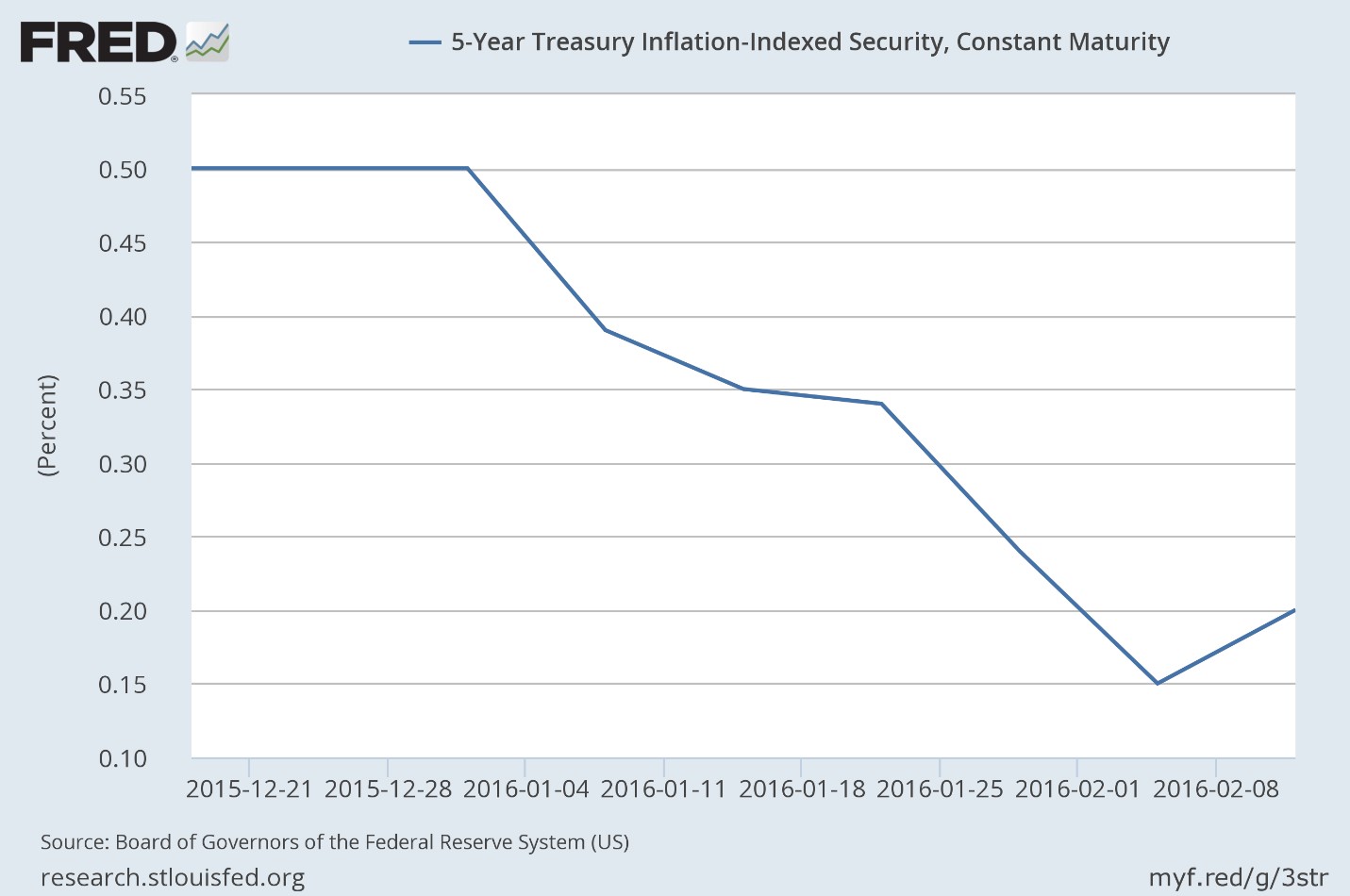 5 Year Treasury