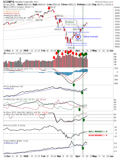 COMPQ Daily Chart