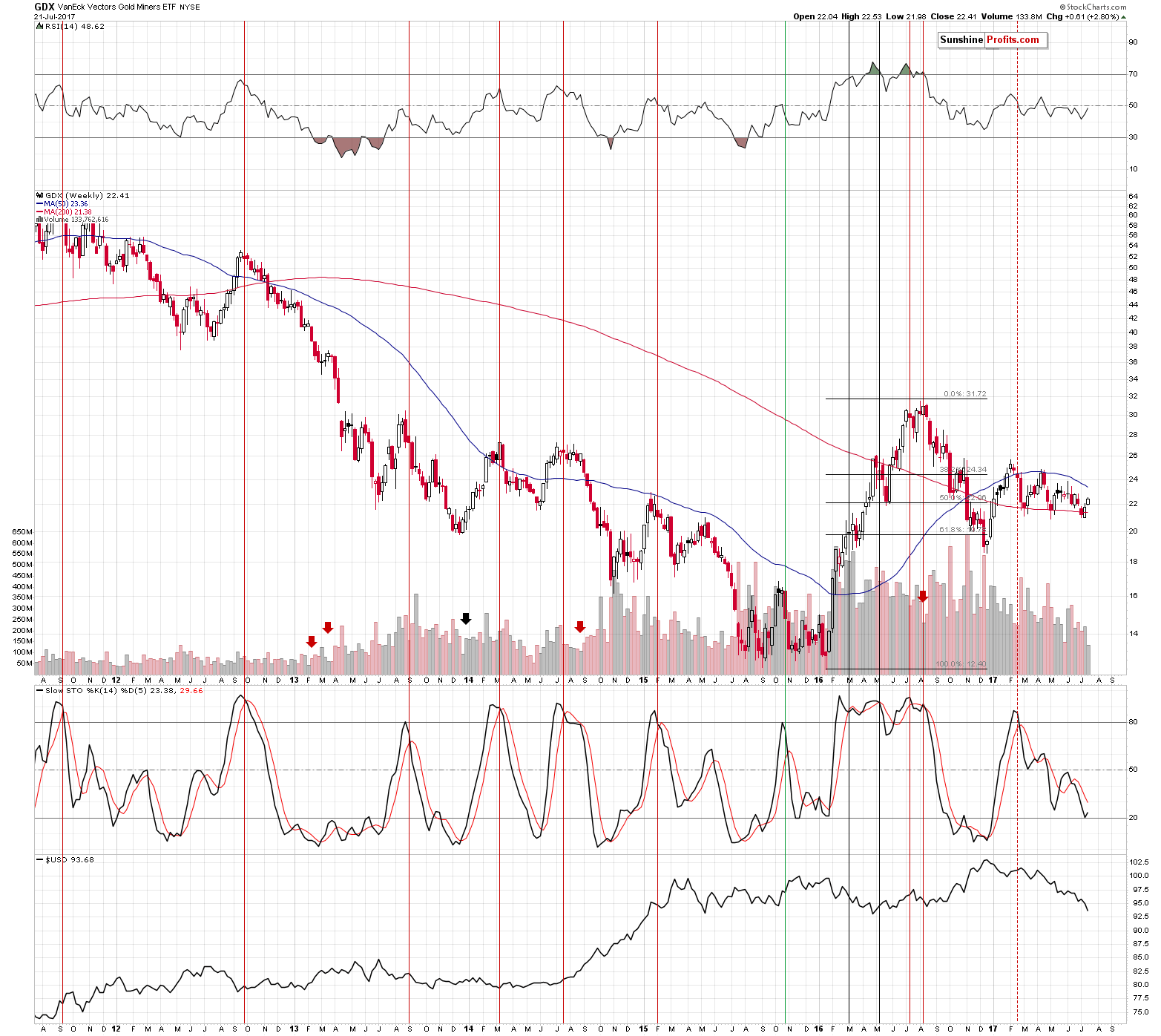 GDX Weekly