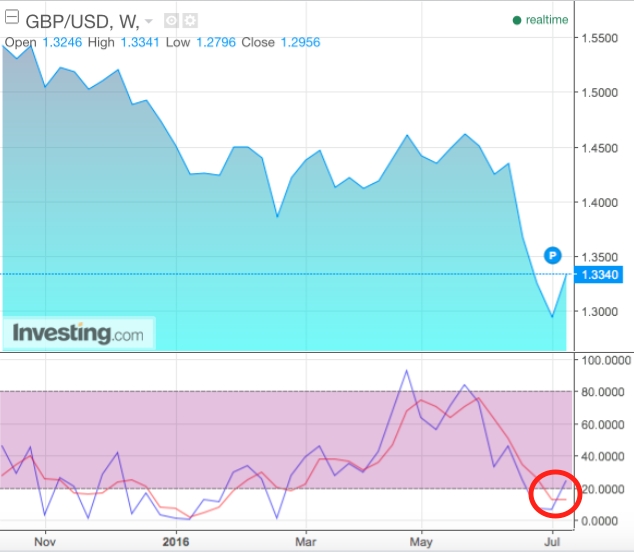 GBP/USD Weekly Chart II