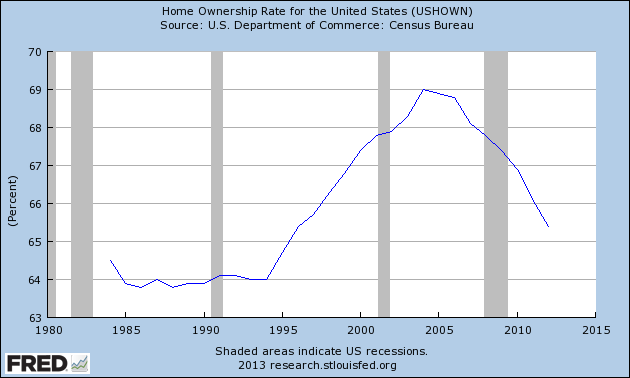 Home Ownership Rate In The US