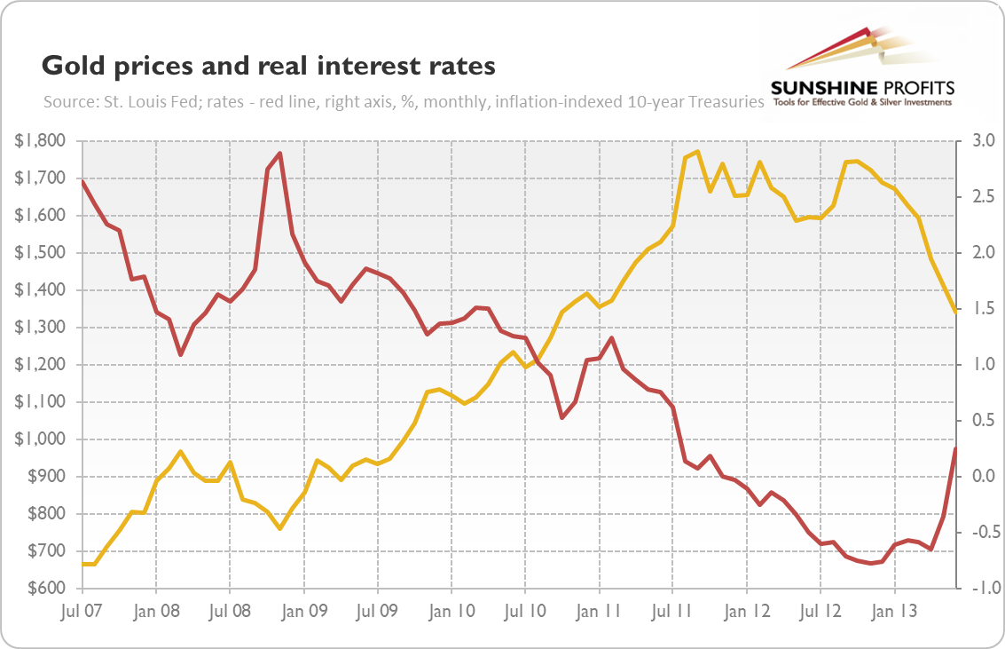 Gold Prices And Interest Rates.