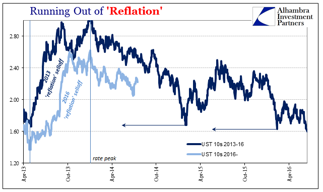 Reflation Chart