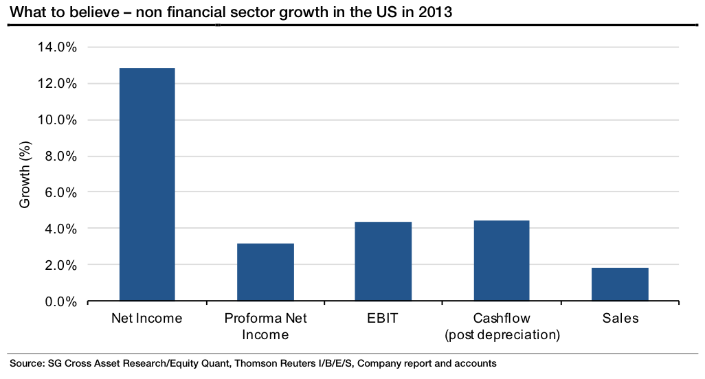 2013 Cash Flow Growth in the US