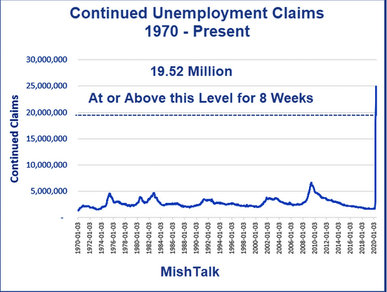 Continued Unemployment Claims 1970-Present
