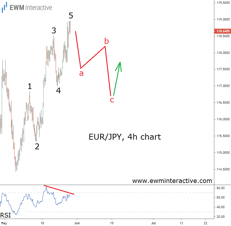 EUR/JPY 240 Hour Chart