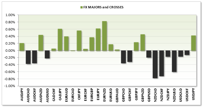 FX Majors And Crosses Chart