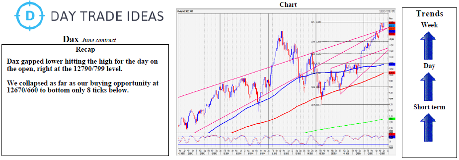 DAX Daily Chart