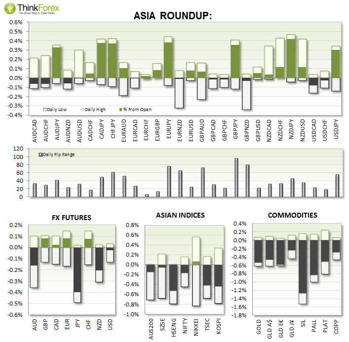 Asia Roundup