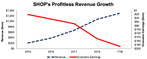 SHOP’s Economic Earnings Fall Despite Revenue Growth