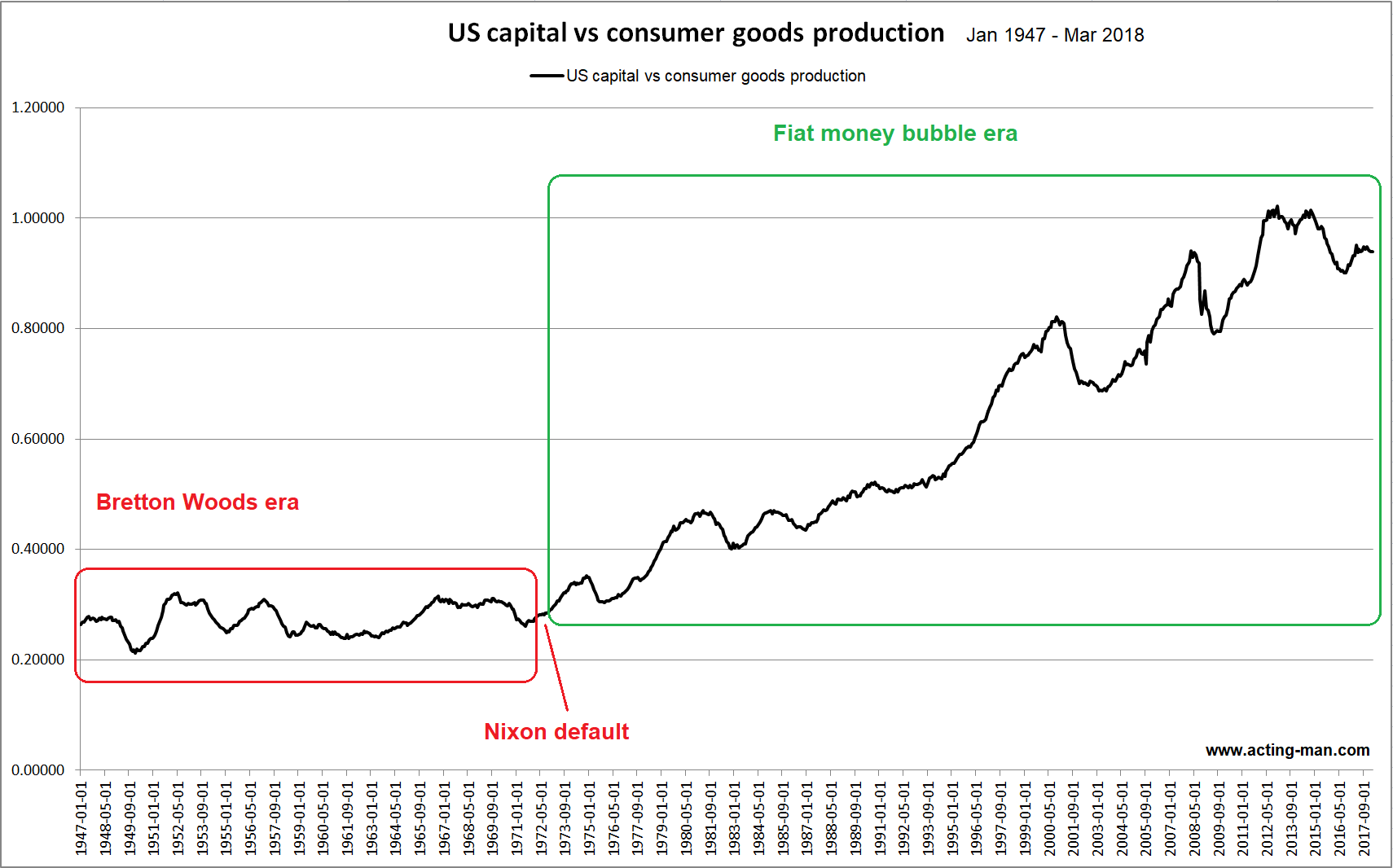 US Capital Vs Consumer Goods Production 1947 To 2018