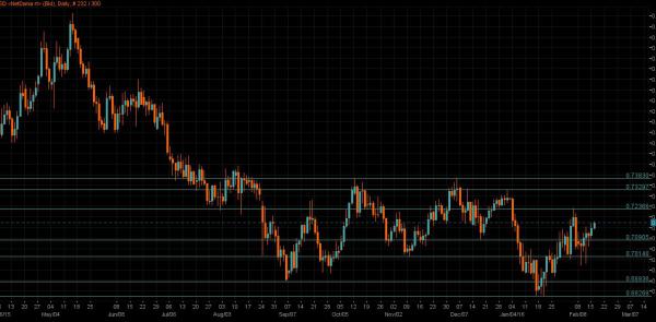 AUD/USD Chart