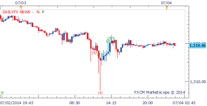 Gold Daily Chart