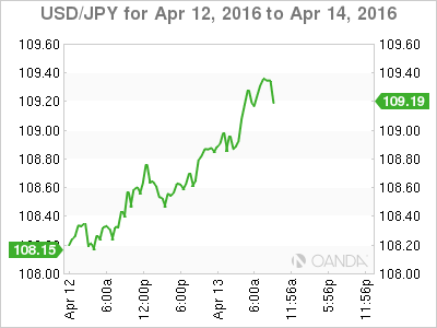 USD/JPY Chart