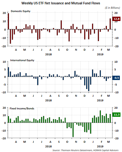 Weekly US ETF Net Issuance And Mutual Fund Flows