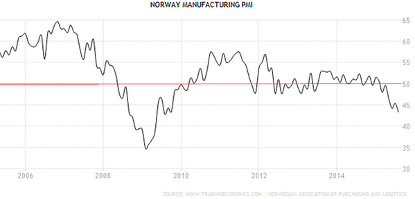 Norway Manufacturing PMI 2005-2015
