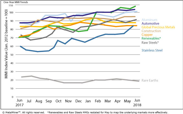 The June MMI Report