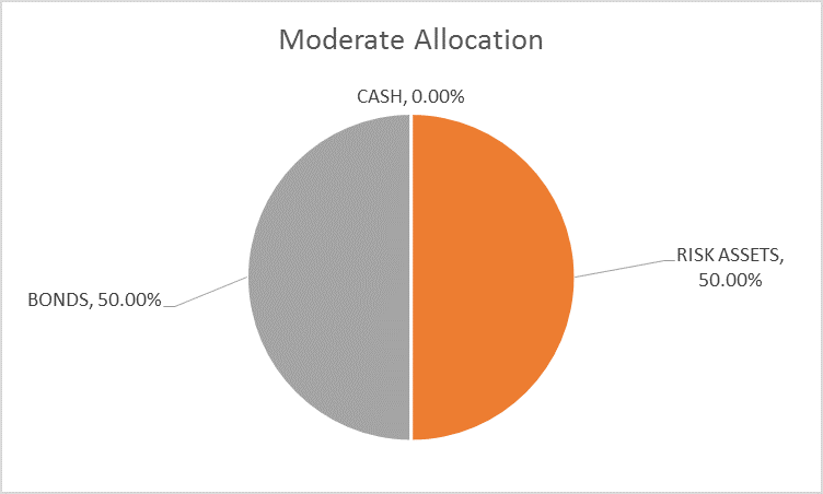 50 50 Risk Budget