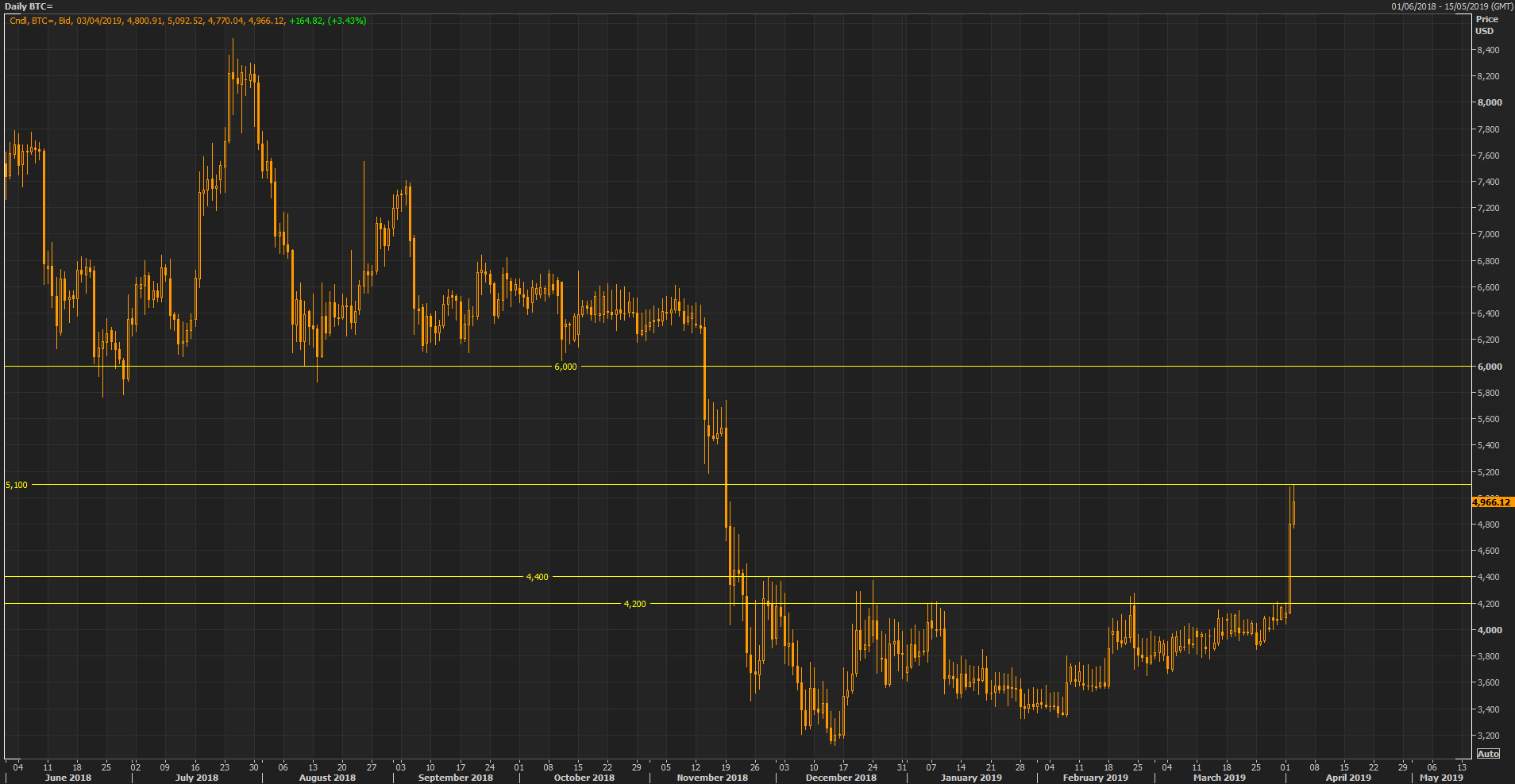 Bitcoin Daily Chart