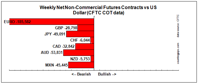 Weekly Net Non-Commercial Futures Contracts VS. USD