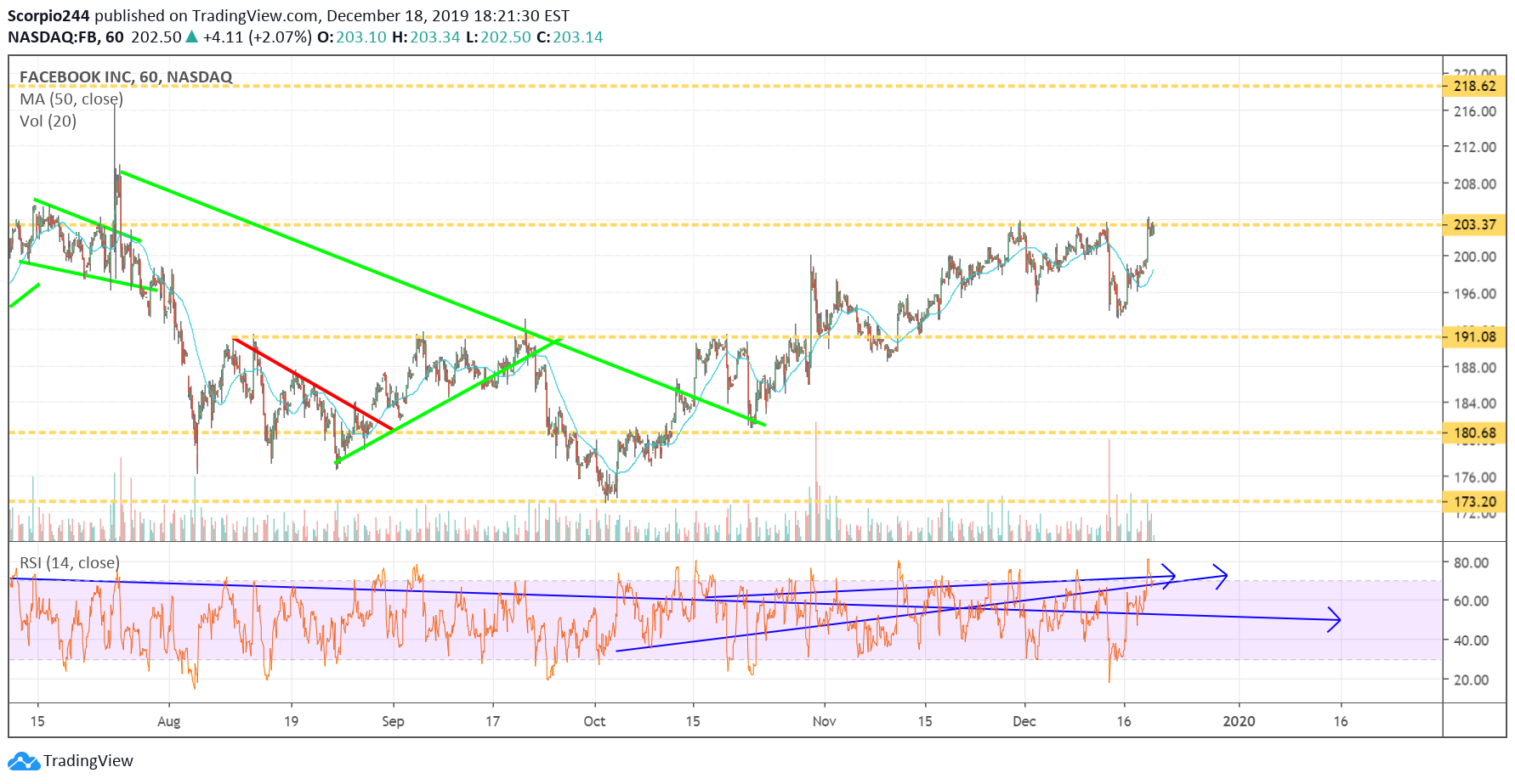 Facebook Inc Chart