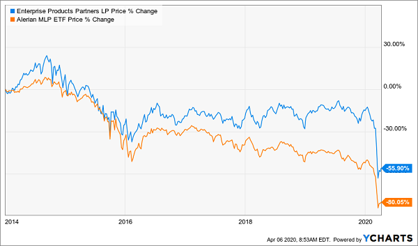 EPD AMLP Price Change 2014