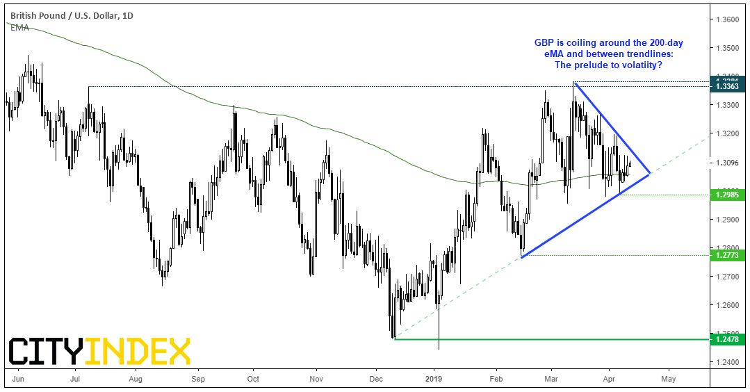 British Pound US Dollar 1 Day