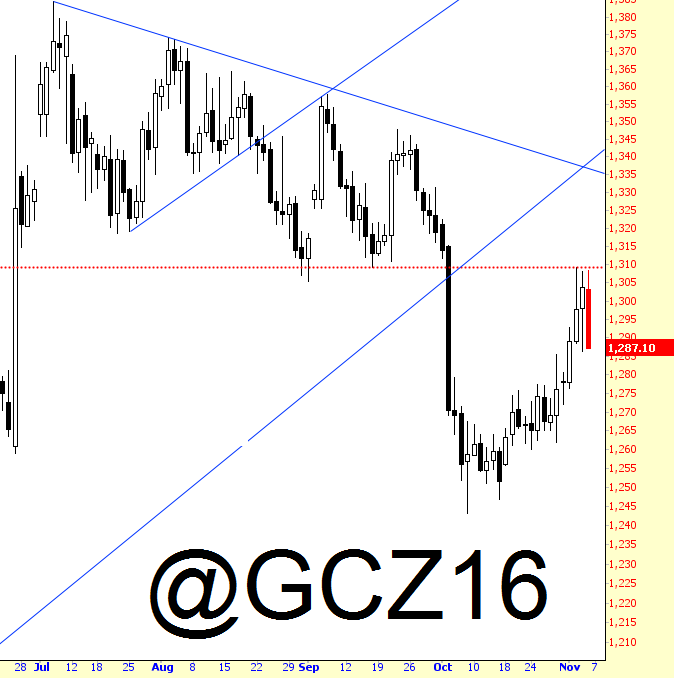 Gold Chart