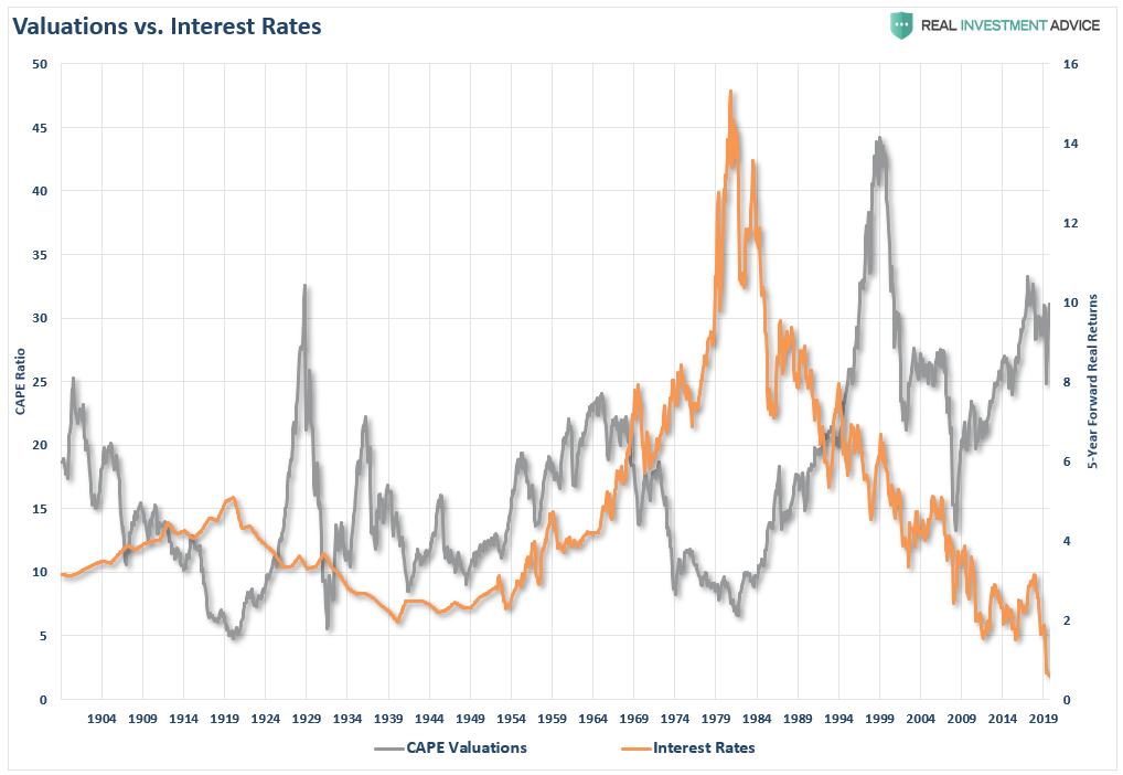 Valuations Vs Interest Rates