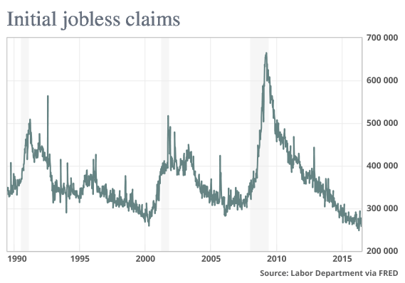 Initial Jobless Claims 1990-2016