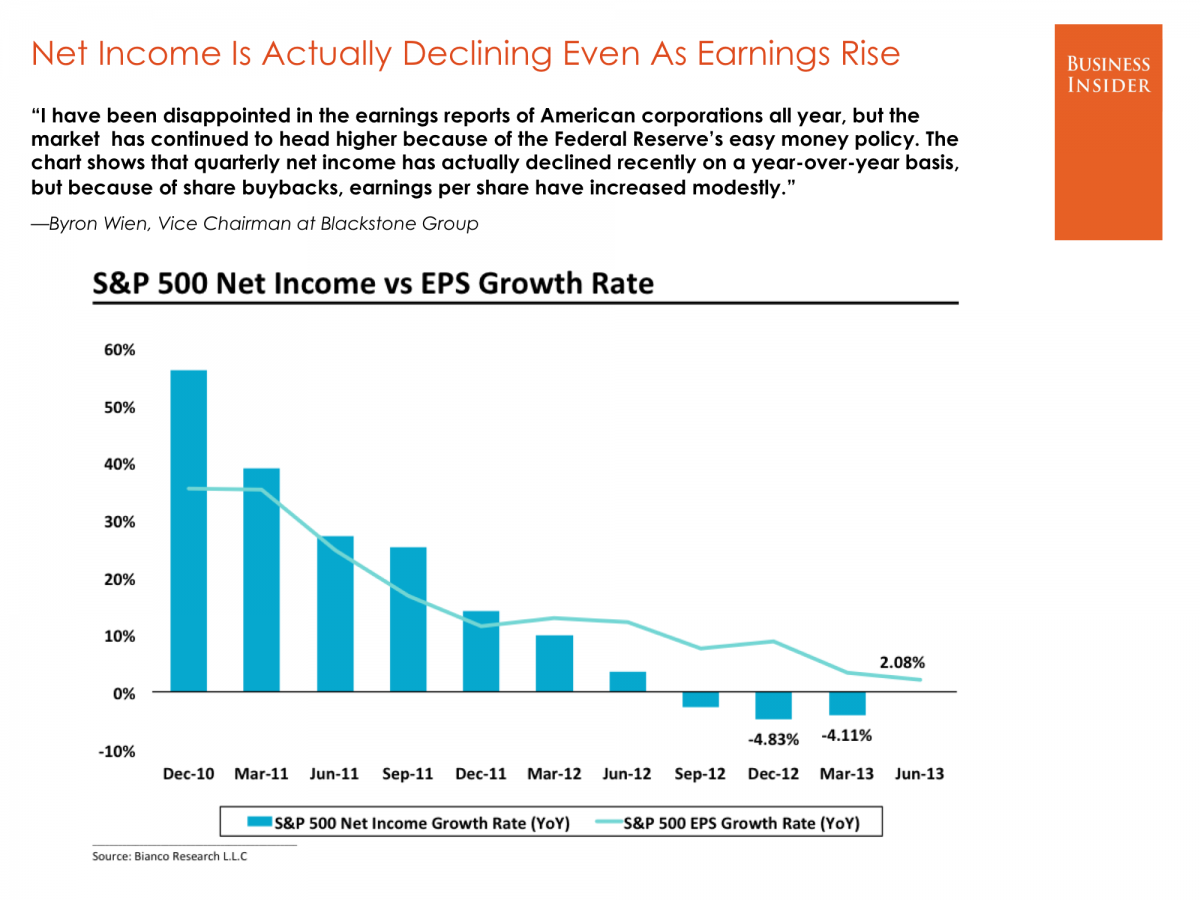 S&P 500 Net Incomes vs. EPS Growth Rate
