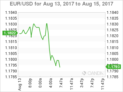EUR/USD Chart For August 13-15
